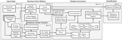 Terrain-Based Shadow Correction Method for Assessing Supraglacial Features on the Greenland Ice Sheet
